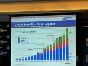 貿(mào)澤電子2017年銷售強(qiáng)勁，以創(chuàng)新驅(qū)動(dòng)領(lǐng)跑電子元器件分銷行業(yè)